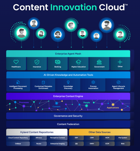 Hyland Content Innovation Cloud: la inteligencia de contenido que transforma la forma de trabajar